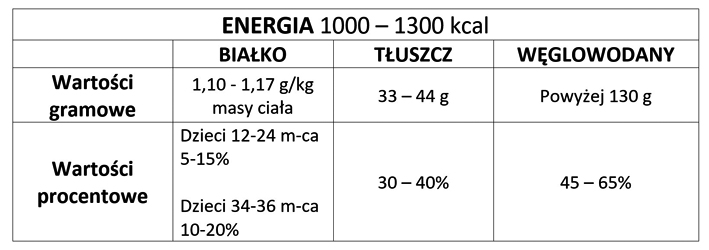 zywienie tabelka